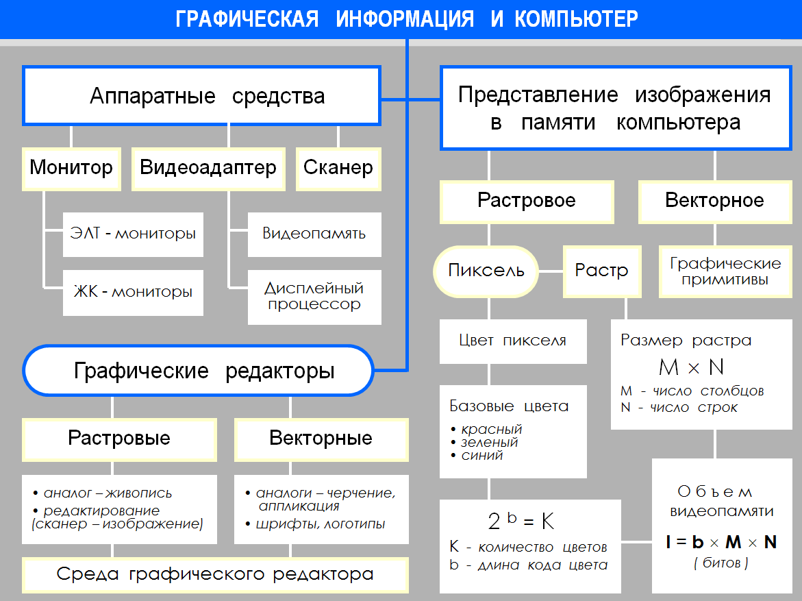 Представление изображения в памяти компьютера